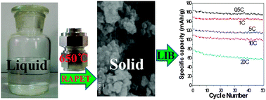 Graphical abstract: An RAPET approach to in situ synthesis of carbon modified Li4Ti5O12 anode nanocrystals with improved conductivity