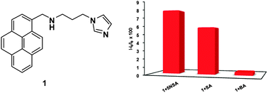 Graphical abstract: Selective fluorescence sensing of salicylic acid using a simple pyrene appended imidazole receptor