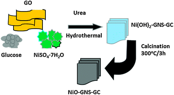 Graphical abstract: The glucose-assisted synthesis of a graphene nanosheet–NiO composite for high-performance supercapacitors