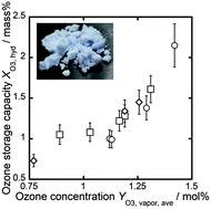 Graphical abstract: Increasing molecular O3 storage capacity in a clathrate hydrate
