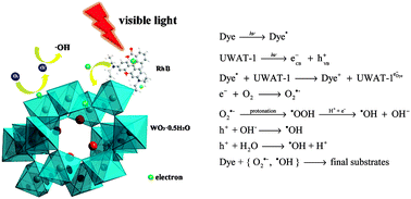 Graphical abstract: Solvothermal synthesis of pyrochlore-type cubic tungsten trioxide hemihydrate and high photocatalytic activity