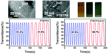 Graphical abstract: A core–shell composite of porous ZnO nanosheets and a multichromic conducting polymer: enhanced electrochromic performances