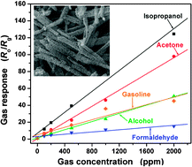 Graphical abstract: SnO2 nanorods based sensing material as an isopropanol vapor sensor