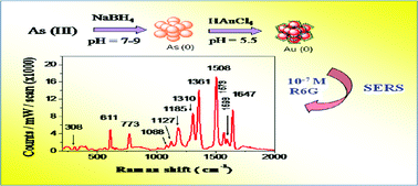 Graphical abstract: Galvanic replacement of As(0) nanoparticles by Au(iii) for nanogold fabrication and SERS application