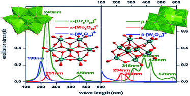 Graphical abstract: Receding mechanism of NLO response of polyanion [M8O26]4− (M = Cr, Mo, W) and the closed loops theory analysis