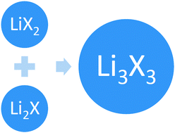 Graphical abstract: Novel Li3X3 supersalts (X = F, Cl, Br & I) and their alkalide characteristics