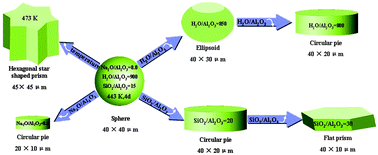 Graphical abstract: Morphology-controlled synthesis of large mordenite crystals