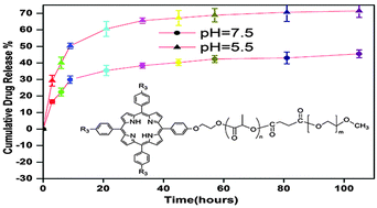 Graphical abstract: Star-shaped poly(l-lactide)-b-poly(ethylene glycol) with porphyrin core: synthesis, self-assembly, drug-release behavior and singlet oxygen research