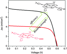 Graphical abstract: 8-Hydroxylquinoline-conjugated porphyrins as broadband light absorbers for dye-sensitized solar cells