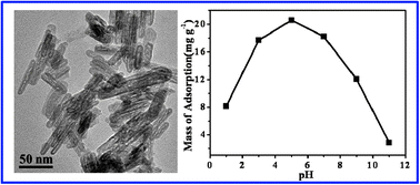 Graphical abstract: Hydrothermal synthesis of porous α-Fe2O3 nanostructures for highly efficient Cr(vi) removal