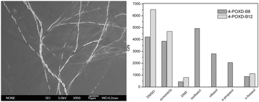 Graphical abstract: Organogels from unsymmetrical π-conjugated 1,3,4-oxadiazole derivatives