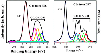 Graphical abstract: Electronic properties of tetrakis(pentafluorophenyl)porphyrin