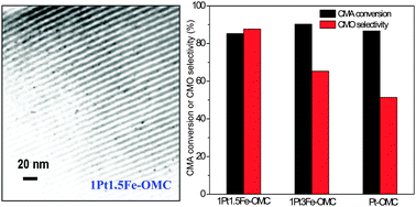 Graphical abstract: Easy synthesis of bimetal PtFe-containing ordered mesoporous carbons and their use as catalysts for selective cinnamaldehyde hydrogenation