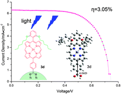 Graphical abstract: Synthesis and characterization of simple trans-AB-porphyrins for dye-sensitized solar cells