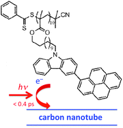 Graphical abstract: Photo-induced electron transfer in a pyrenylcarbazole containing polymer–multiwalled carbon nanotube composite