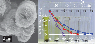 Graphical abstract: Metal nanoparticle-loaded hierarchically assembled ZnO nanoflakes for enhanced photocatalytic performance