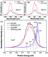 Graphical abstract: Surface modification effect on photoluminescence of individual ZnO nanorods with different diameters