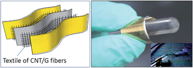 Graphical abstract: Textile electrodes woven by carbon nanotube–graphene hybrid fibers for flexible electrochemical capacitors