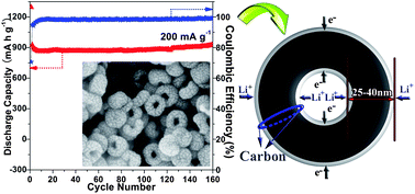 Graphical abstract: Synthesis of Fe3O4@C core–shell nanorings and their enhanced electrochemical performance for lithium-ion batteries