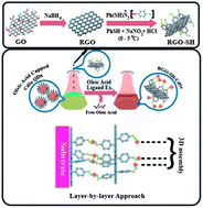 Graphical abstract: Thiolated graphene – a new platform for anchoring CdSe quantum dots for hybrid heterostructures