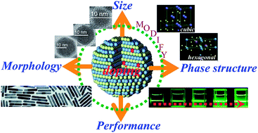 Graphical abstract: Impurity doping: a novel strategy for controllable synthesis of functional lanthanide nanomaterials