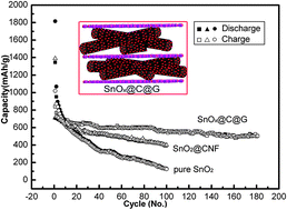 Graphical abstract: Carbon and graphene double protection strategy to improve the SnOx electrode performance anodes for lithium-ion batteries