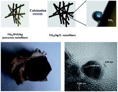 Graphical abstract: The design and realization of a large-area flexible nanofiber-based mat for pollutant degradation: an application in photocatalysis