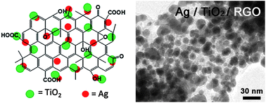 Graphical abstract: Single-step solvothermal synthesis of mesoporous Ag–TiO2–reduced graphene oxide ternary composites with enhanced photocatalytic activity