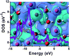 Graphical abstract: Anomalous stability of graphene containing defects covered by a water layer