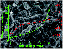 Graphical abstract: Graphene oxide-encapsulated carbon nanotube hybrids for high dielectric performance nanocomposites with enhanced energy storage density