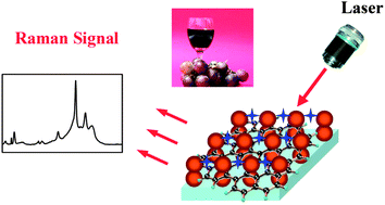 Graphical abstract: Graphene oxide embedded sandwich nanostructures for enhanced Raman readout and their applications in pesticide monitoring