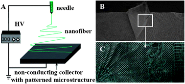 Graphical abstract: Nanofibrous patterns by direct electrospinning of nanofibers onto topographically structured non-conductive substrates