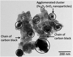 Graphical abstract: Enhanced lithium storage in Fe2O3–SnO2–C nanocomposite anode with a breathable structure