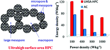 Graphical abstract: High-energy supercapacitors based on hierarchical porous carbon with an ultrahigh ion-accessible surface area in ionic liquid electrolytes