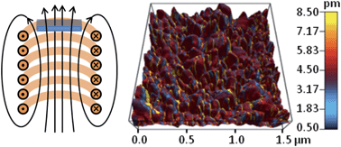 Graphical abstract: High sensitivity piezomagnetic force microscopy for quantitative probing of magnetic materials at the nanoscale