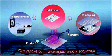 Graphical abstract: A high efficiency microfluidic-based photocatalytic microreactor using electrospun nanofibrous TiO2 as a photocatalyst