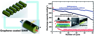 Graphical abstract: Highly robust silicon nanowire/graphene core–shell electrodes without polymeric binders