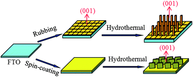 Graphical abstract: Fabrication of (001)-oriented monoclinic WO3 films on FTO substrates