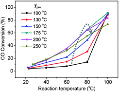 Graphical abstract: CeO2-supported Au38(SR)24 nanocluster catalysts for CO oxidation: a comparison of ligand-on and -off catalysts