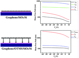 Graphical abstract: Quantitative determination of scattering mechanism in large-area graphene on conventional and SAM-functionalized substrates at room temperature