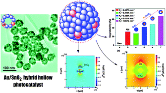 Graphical abstract: Non-centrosymmetric Au–SnO2 hybrid nanostructures with strong localization of plasmonic for enhanced photocatalysis application