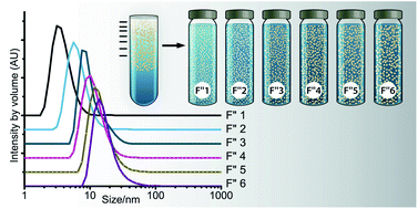 Graphical abstract: Gram-scale fractionation of nanodiamonds by density gradient ultracentrifugation