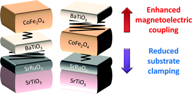 Graphical abstract: The direct magnetoelectric effect in ferroelectric–ferromagnetic epitaxial heterostructures