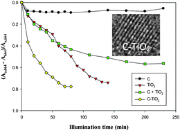Graphical abstract: Effective photocatalysis of functional nanocomposites based on carbon and TiO2 nanoparticles