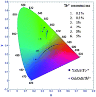 Graphical abstract: Effects of the host lattice and doping concentration on the colour of Tb3+ cation emission in Y2O2S:Tb3+ and Gd2O2S:Tb3+ nanometer sized phosphor particles