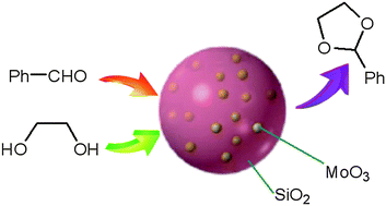 Graphical abstract: Facile synthesis of ultrasmall monodisperse “raisin–bun”-type MoO3/SiO2 nanocomposites with enhanced catalytic properties