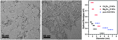 Graphical abstract: Bandgap engineering and shape control of colloidal CdxZn1−xO nanocrystals