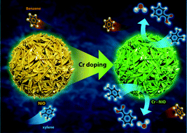 Graphical abstract: Ultraselective and sensitive detection of xylene and toluene for monitoring indoor air pollution using Cr-doped NiO hierarchical nanostructures