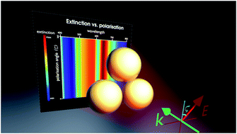 Graphical abstract: Optically isotropic responses induced by discrete rotational symmetry of nanoparticle clusters