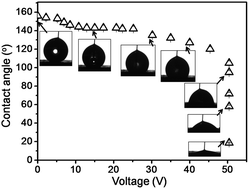 Graphical abstract: Chemical control of superhydrophobicity of carbon nanotube surfaces: droplet pinning and electrowetting behavior